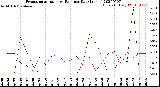 Milwaukee Weather Evapotranspiration<br>vs Rain per Day<br>(Inches)