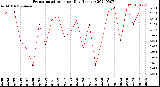 Milwaukee Weather Evapotranspiration<br>per Day (Inches)