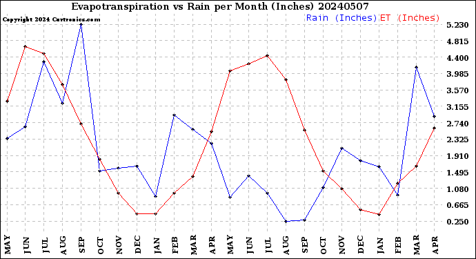 Milwaukee Weather Evapotranspiration<br>vs Rain per Month<br>(Inches)