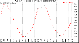 Milwaukee Weather Evapotranspiration<br>per Month (Inches)