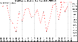 Milwaukee Weather Evapotranspiration<br>per Day (Ozs sq/ft)