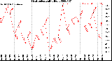 Milwaukee Weather Heat Index<br>Daily High