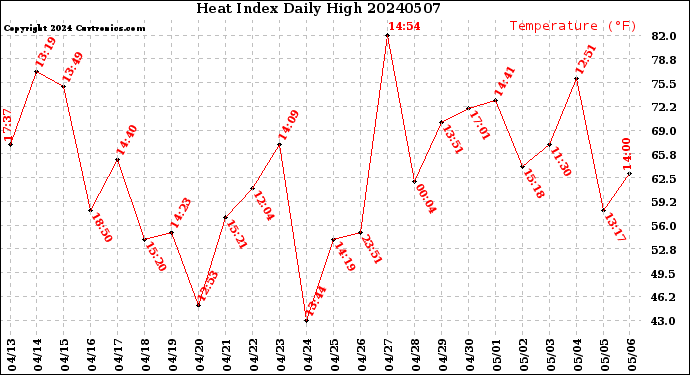 Milwaukee Weather Heat Index<br>Daily High