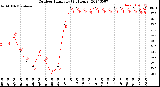 Milwaukee Weather Outdoor Humidity<br>(24 Hours)