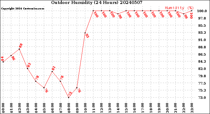 Milwaukee Weather Outdoor Humidity<br>(24 Hours)