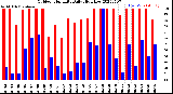 Milwaukee Weather Outdoor Humidity<br>Daily High/Low