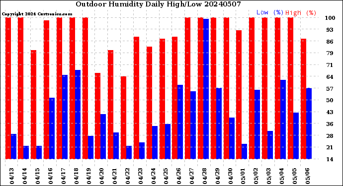 Milwaukee Weather Outdoor Humidity<br>Daily High/Low