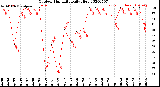 Milwaukee Weather Outdoor Humidity<br>Daily High