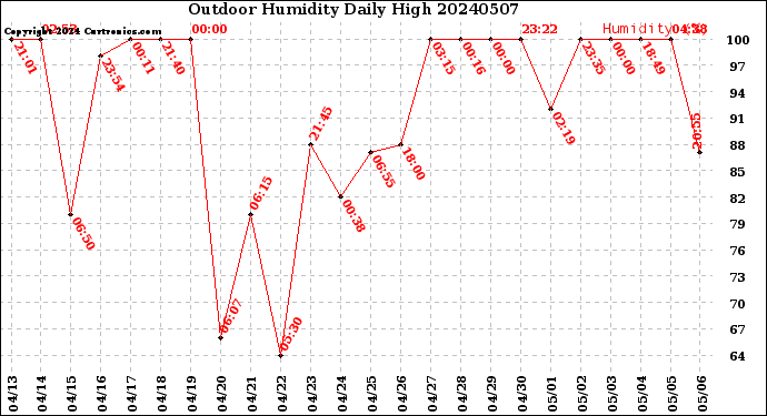 Milwaukee Weather Outdoor Humidity<br>Daily High