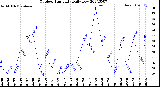 Milwaukee Weather Outdoor Humidity<br>Daily Low