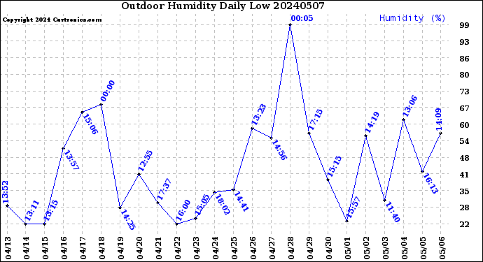 Milwaukee Weather Outdoor Humidity<br>Daily Low