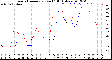 Milwaukee Weather Outdoor Temperature<br>vs Wind Chill<br>(24 Hours)