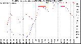 Milwaukee Weather Outdoor Temperature<br>vs Dew Point<br>(24 Hours)