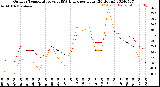 Milwaukee Weather Outdoor Temperature<br>vs THSW Index<br>per Hour<br>(24 Hours)