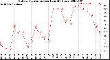 Milwaukee Weather Outdoor Temperature<br>per Hour<br>(24 Hours)