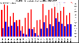 Milwaukee Weather Outdoor Temperature<br>Daily High/Low