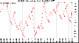 Milwaukee Weather Outdoor Temperature<br>Daily High