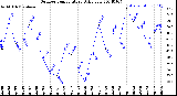 Milwaukee Weather Outdoor Temperature<br>Daily Low