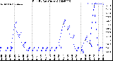 Milwaukee Weather Rain<br>By Day<br>(Inches)