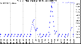 Milwaukee Weather Rain<br>per Hour<br>(Inches)<br>(24 Hours)