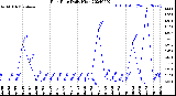 Milwaukee Weather Rain Rate<br>Daily High