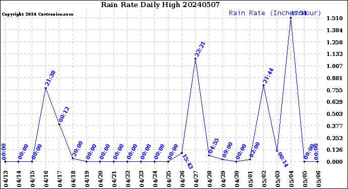 Milwaukee Weather Rain Rate<br>Daily High