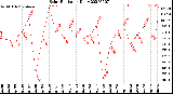 Milwaukee Weather Solar Radiation<br>Daily