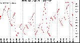 Milwaukee Weather THSW Index<br>Daily High