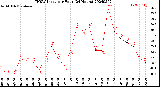 Milwaukee Weather THSW Index<br>per Hour<br>(24 Hours)