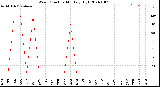 Milwaukee Weather Wind Direction<br>Monthly High