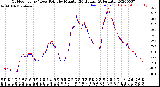 Milwaukee Weather Outdoor Temp / Dew Point<br>by Minute<br>(24 Hours) (Alternate)