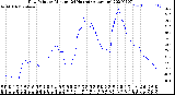 Milwaukee Weather Dew Point<br>by Minute<br>(24 Hours) (Alternate)