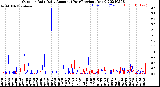 Milwaukee Weather Outdoor Rain<br>Daily Amount<br>(Past/Previous Year)