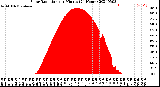 Milwaukee Weather Solar Radiation<br>per Minute<br>(24 Hours)