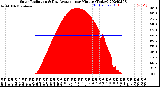 Milwaukee Weather Solar Radiation<br>& Day Average<br>per Minute<br>(Today)