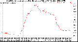 Milwaukee Weather Outdoor Temperature<br>vs Heat Index<br>per Minute<br>(24 Hours)