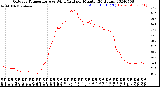 Milwaukee Weather Outdoor Temperature<br>vs Wind Chill<br>per Minute<br>(24 Hours)