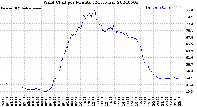 Milwaukee Weather Wind Chill<br>per Minute<br>(24 Hours)