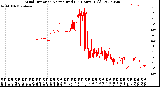 Milwaukee Weather Wind Direction<br>Normalized<br>(24 Hours) (Old)