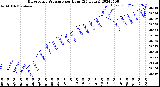 Milwaukee Weather Barometric Pressure<br>per Hour<br>(24 Hours)