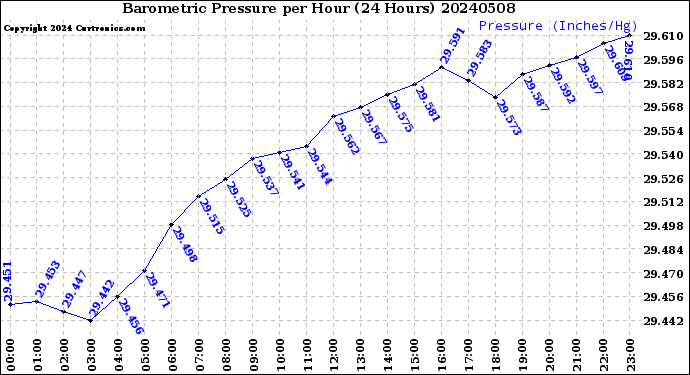 Milwaukee Weather Barometric Pressure<br>per Hour<br>(24 Hours)