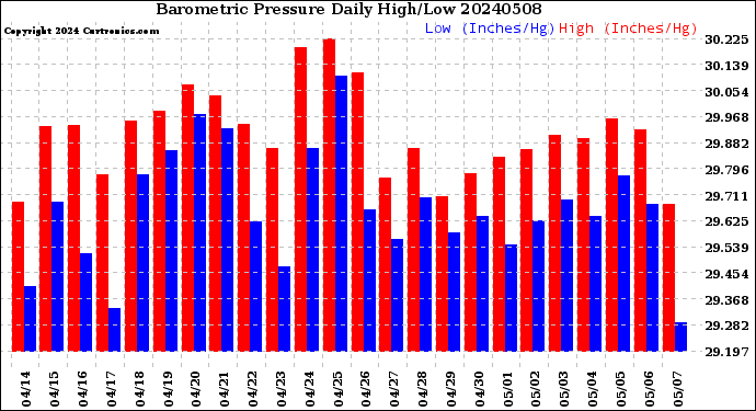 Milwaukee Weather Barometric Pressure<br>Daily High/Low