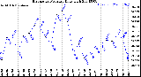 Milwaukee Weather Barometric Pressure<br>Daily High