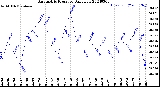 Milwaukee Weather Barometric Pressure<br>Daily Low