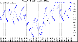 Milwaukee Weather Wind Chill<br>Daily Low