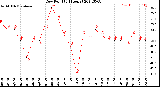 Milwaukee Weather Dew Point<br>(24 Hours)