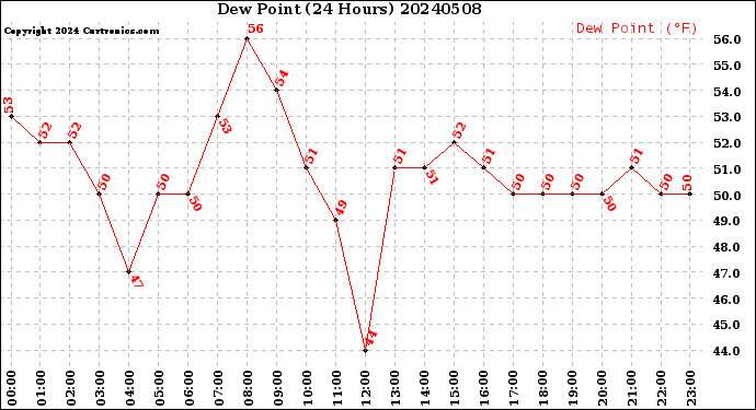 Milwaukee Weather Dew Point<br>(24 Hours)