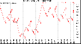 Milwaukee Weather Dew Point<br>Daily High