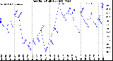 Milwaukee Weather Dew Point<br>Daily Low