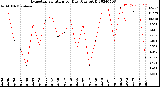 Milwaukee Weather Evapotranspiration<br>per Day (Ozs sq/ft)